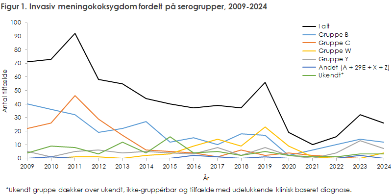 Figur 1. Invasiv meningokoksygdom fordelt på serogrupper, 2009-2024