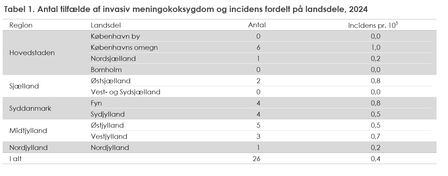 Tabel 1. Antal tilfælde af invasiv meningokoksygdom og incidens fordelt på landsdele, 2024
