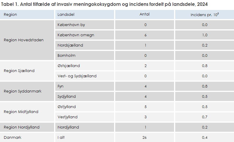 Tabel 1. Antal tilfælde af invasiv meningokoksygdom og incidens fordelt på landsdele, 2024