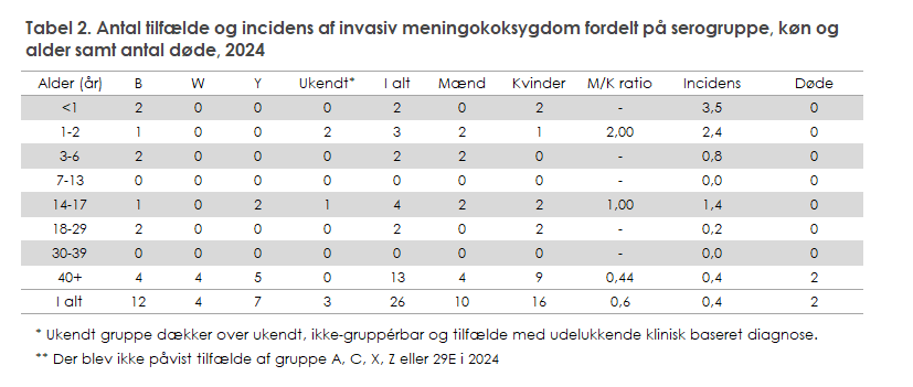 Tabel 2. Antal tilfælde og incidens af invasiv meningokoksygdom fordelt på serogruppe, køn og alder samt antal døde, 2024