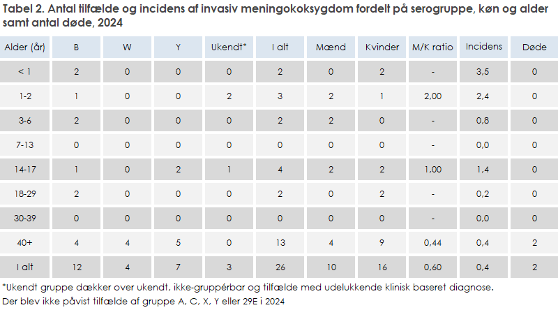 Tabel 2. Antal tilfælde og incidens af invasiv meningokoksygdom fordelt på serogruppe, køn og alder samt antal døde, 2024