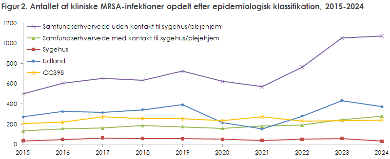Figur 2. Antallet af kliniske MRSA-infektioner opdelt efter epidemiologisk klassifikation, 2015-2024