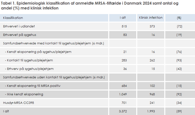 Tabel 1. Epidemiologisk klassifikation af anmeldte MRSA-tilfælde i Danmark 2024 samt antal og andel (%) med klinisk infektion
