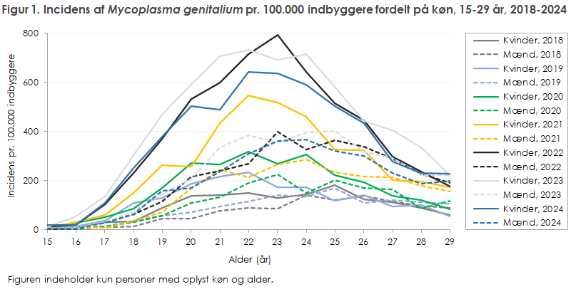 Figur 1. Incidens af Mycoplasma genitalium pr. 100.000 indbyggere fordelt på køn, 15-29 år, 2018-2024