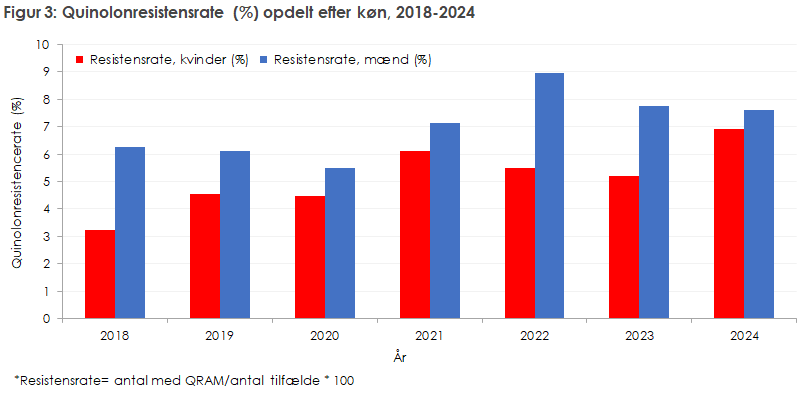 Figur 3: Quinolonresistensrate (%) opdelt efter køn, 2018-2024