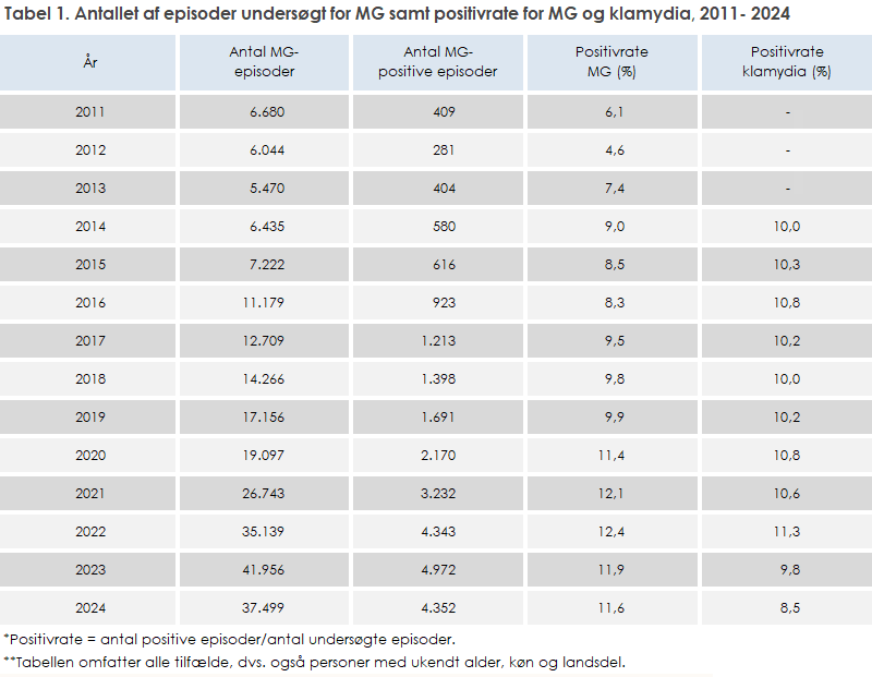 Tabel 1. Antallet af episoder undersøgt for MG samt positivrate for MG og klamydia, 2011- 2024 