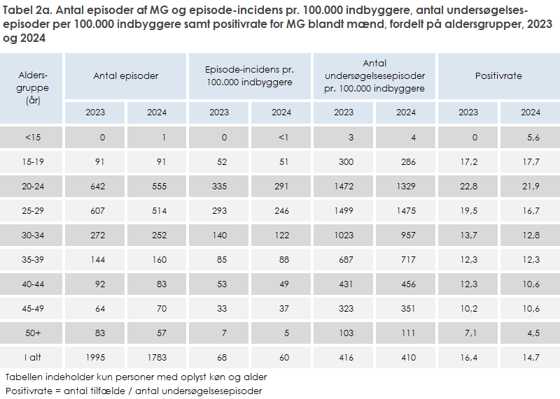 Tabel 2a. Antal episoder af MG og episode-incidens pr. 100.000 indbyggere, antal undersøgelses-episoder per 100.000 indbyggere samt positivrate for MG blandt mænd, fordelt på aldersgrupper, 2023 og 2024