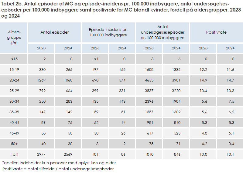 Tabel 2b. Antal episoder af MG og episode-incidens pr. 100.000 indbyggere, antal undersøgelses-episoder per 100.000 indbyggere samt positivrate for MG blandt kvinder, fordelt på aldersgrupper, 2023 og 2024