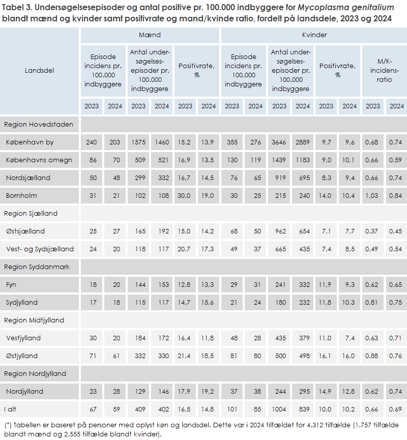 Tabel 3. Undersøgelsesepisoder og antal positive pr. 100.000 indbyggere for Mycoplasma genitalium blandt mænd og kvinder samt positivrate og mand/kvinde ratio, fordelt på landsdele, 2023 og 2024