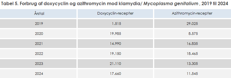 Tabel 5. Forbrug af doxycyclin og azithromycin mod klamydia/ Mycoplasma genitalium, 2019 til 2024