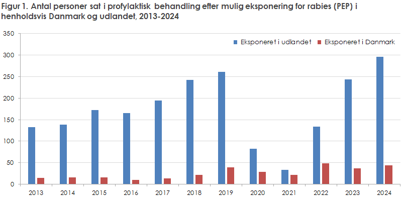 Figur 1. Antal personer sat i profylaktisk behandling efter mulig eksponering for rabies (PEP) i  henholdsvis Danmark og udlandet, 2013-2024