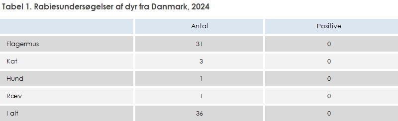 Tabel 1. Rabiesundersøgelser af dyr fra Danmark, 2024