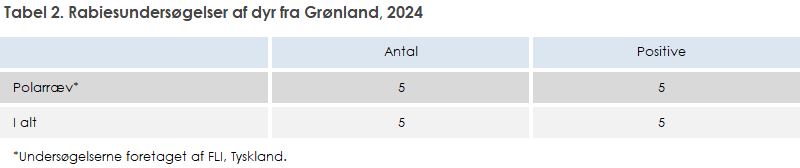 Tabel 2. Rabiesundersøgelser af dyr fra Grønland, 2024