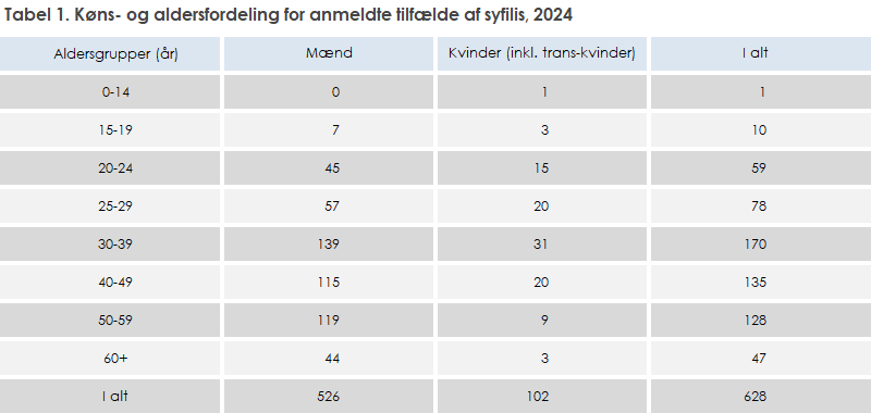Tabel 1. Køns- og aldersfordeling for anmeldte tilfælde af syfilis, 2024