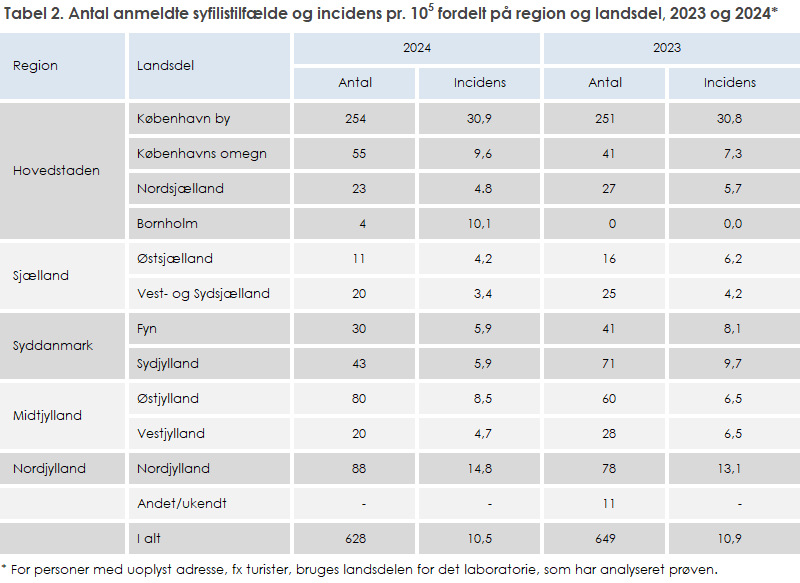 Tabel 2. Antal anmeldte syfilistilfælde og incidens pr. 105 fordelt på region og landsdel, 2023 og 2024