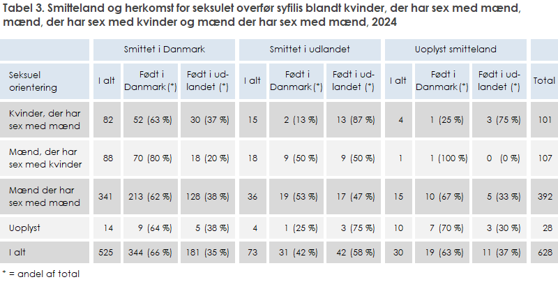 Tabel 3. Smitteland og herkomst for seksulet overfør syfilis blandt kvinder, der har sex med mænd, mænd, der har sex med kvinder og mænd der har sex med mænd, 2024