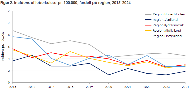 Figur 2. Incidens af tuberkulose pr. 100.000, fordelt på region, 2015-2024