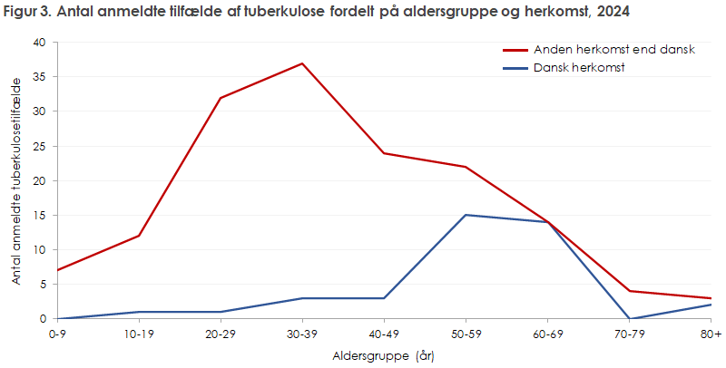 Figur 3. Antal anmeldte tilfælde af tuberkulose fordelt på aldersgruppe og herkomst, 2024