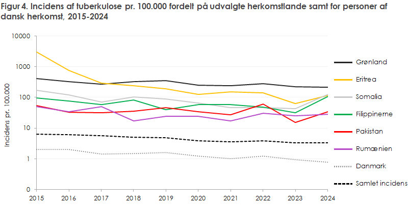 Figur 4. Incidens af tuberkulose pr. 100.000 fordelt på udvalgte herkomstlande samt for personer af  dansk herkomst, 2015-2024