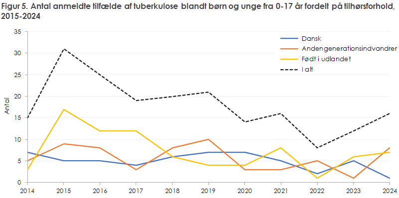 Figur 5. Antal anmeldte tilfælde af tuberkulose blandt børn og unge fra 0-17 år fordelt på tilhørsforhold, 2015-2024