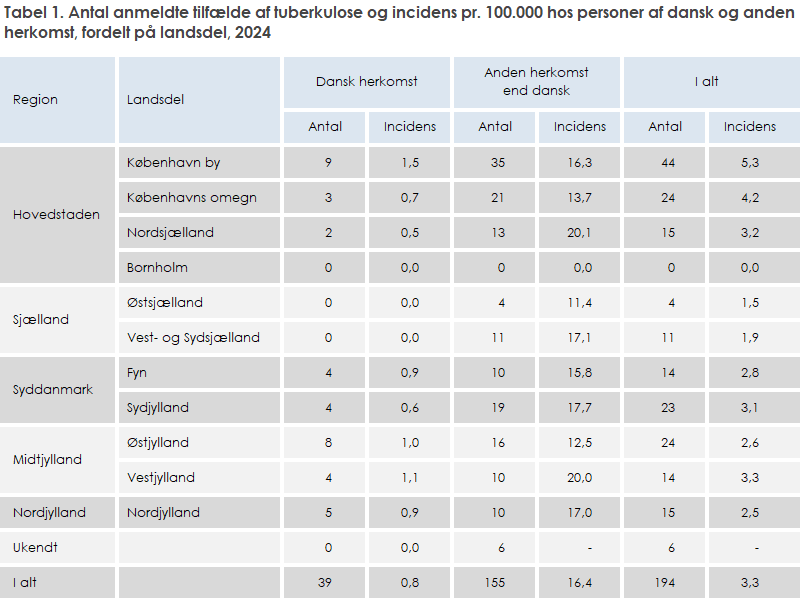 Tabel 1. Antal anmeldte tilfælde af tuberkulose og incidens pr. 100.000 hos personer af dansk og anden herkomst, fordelt på landsdel, 2024