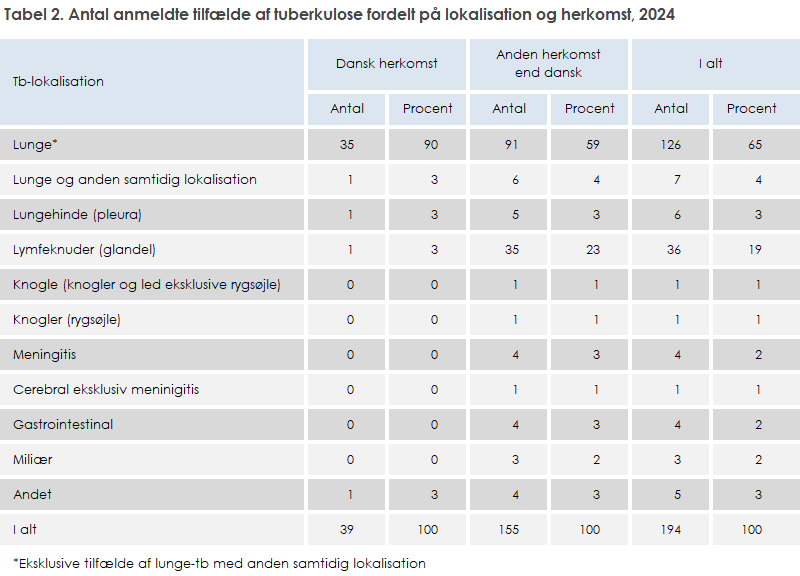 Tabel 2. Antal anmeldte tilfælde af tuberkulose fordelt på lokalisation og herkomst, 2024