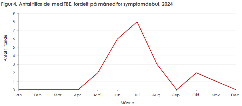 Figur 4. Antal tilfælde med TBE, fordelt på måned for symptomdebut, 2024