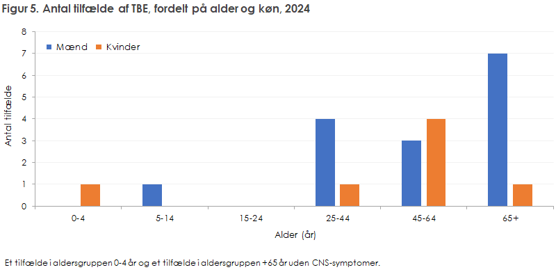 Figur 5. Antal tilfælde af TBE, fordelt på alder og køn, 2024