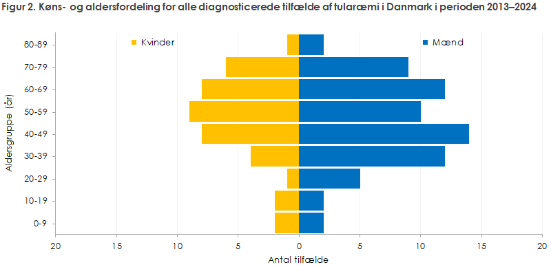 Figur 2. Køns- og aldersfordeling for alle diagnosticerede tilfælde af tularæmi i Danmark i perioden 2013–2024