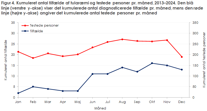Figur 4. Kumuleret antal tilfælde af tularæmi og testede personer pr. måned, 2013–2024. Den blå  linje (venstre y-akse) viser det kumulerede antal diagnosticerede tilfælde pr. måned, mens den røde linje (højre y-akse) angiver det kumulerede antal testede personer pr. måned