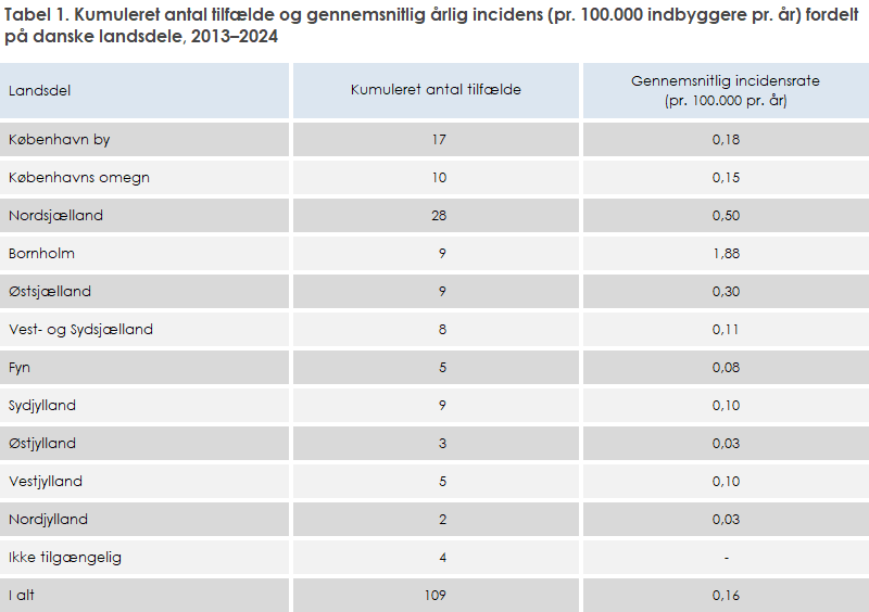 Tabel 1. Kumuleret antal tilfælde og gennemsnitlig årlig incidens (pr. 100.000 indbyggere pr. år) fordelt på danske landsdele, 2013–2024