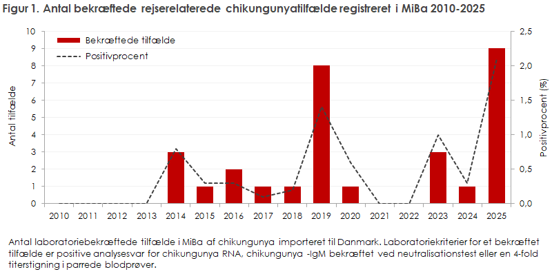 Figur 1. Antal bekræftede rejserelaterede chikungunyatilfælde registreret i MiBa 2010-2025