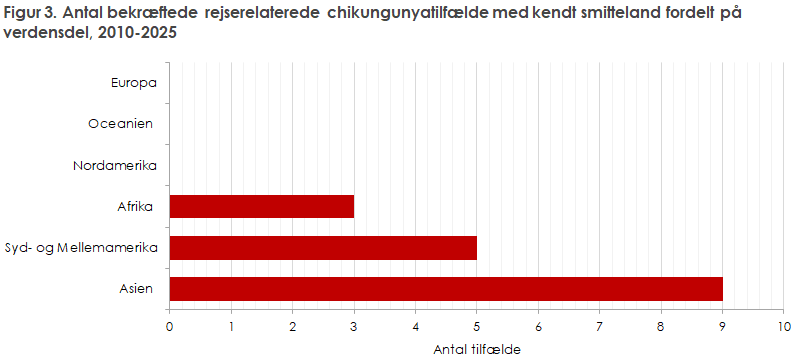 Figur 3. Antal bekræftede rejserelaterede chikungunyatilfælde med kendt smitteland fordelt på  verdensdel, 2010-2025