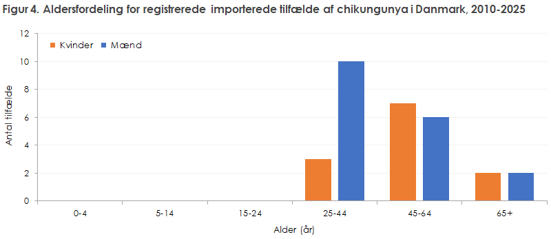 Figur 4. Aldersfordeling for registrerede importerede tilfælde af chikungunya i Danmark, 2010-2025