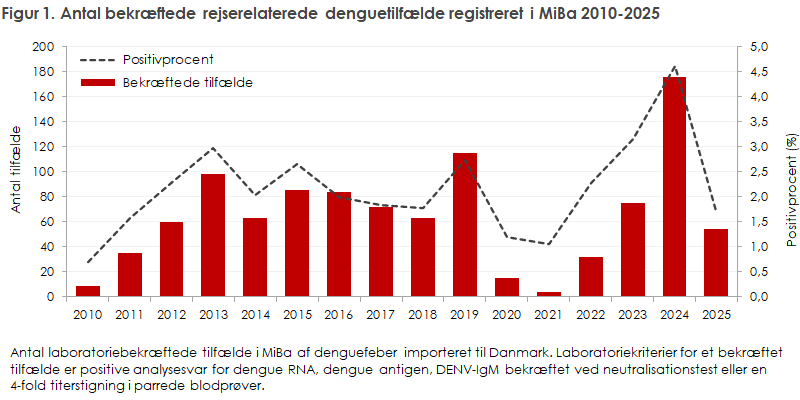 Figur 1. Antal bekræftede rejserelaterede denguetilfælde registreret i MiBa 2010-2025