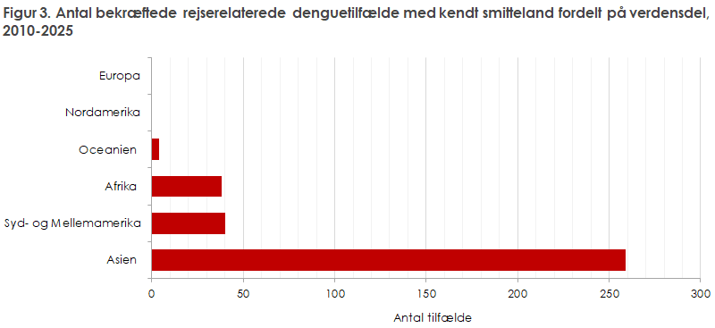 Figur 3. Antal bekræftede rejserelaterede denguetilfælde med kendt smitteland fordelt på verdensdel, 2010-2025