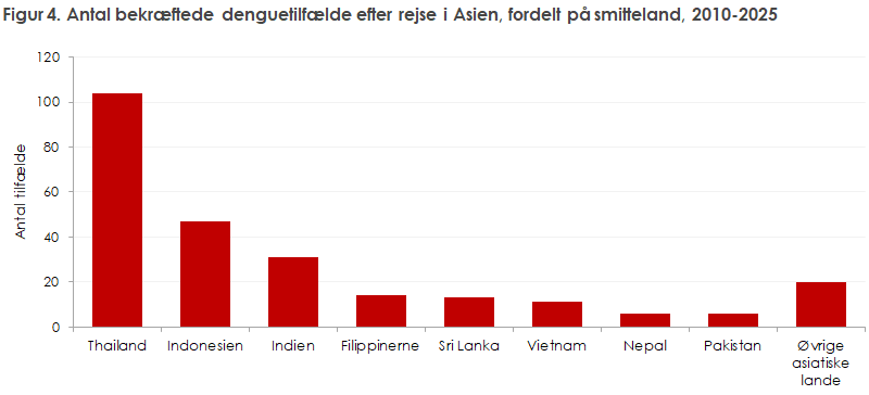 Figur 4. Antal bekræftede denguetilfælde efter rejse i Asien, fordelt på smitteland, 2010-2025