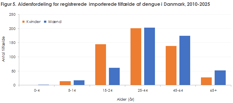 Figur 5. Aldersfordeling for registrerede importerede tilfælde af dengue i Danmark, 2010-2025