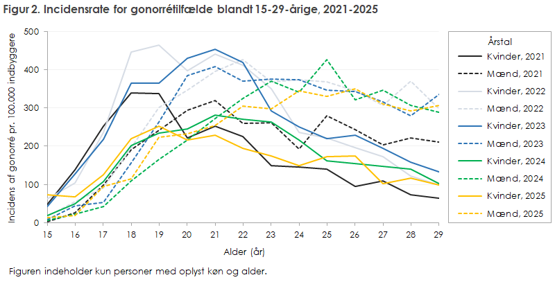 Figur 2. Incidensrate for gonorrétilfælde blandt 15-29-årige, 2021-2025
