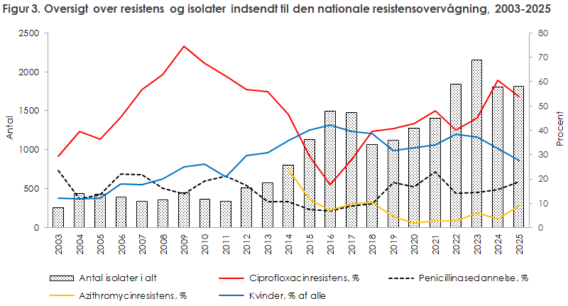 Figur 3. Oversigt over resistens og isolater indsendt til den nationale resistensovervågning, 2003-2025