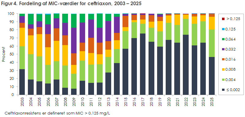 Figur 4. Fordeling af MIC-værdier for ceftriaxon, 2003–2025
