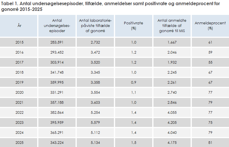 Tabel 1. Antal undersøgelsesepisoder, tilfælde, anmeldelser samt positivrate og anmeldeprocent for gonorré 2015-2025