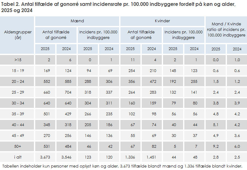 Tabel 2. Antal tilfælde af gonorré samt incidensrate pr. 100.000 indbyggere fordelt på køn og alder, 2025 og 2024