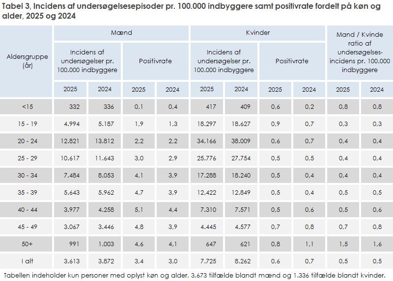Tabel 3, Incidens af undersøgelsesepisoder pr. 100.000 indbyggere samt positivrate fordelt på køn og alder, 2025 og 2024