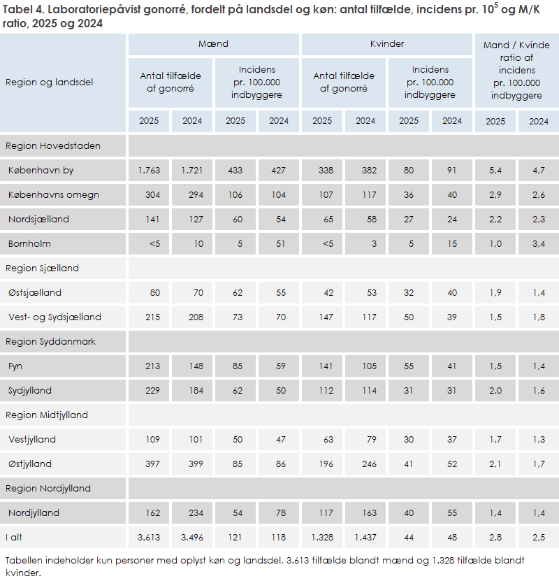 Tabel 4. Laboratoriepåvist gonorré, fordelt på landsdel og køn: antal tilfælde, incidens pr. 100.000 og M/K ratio, 2025 og 2024