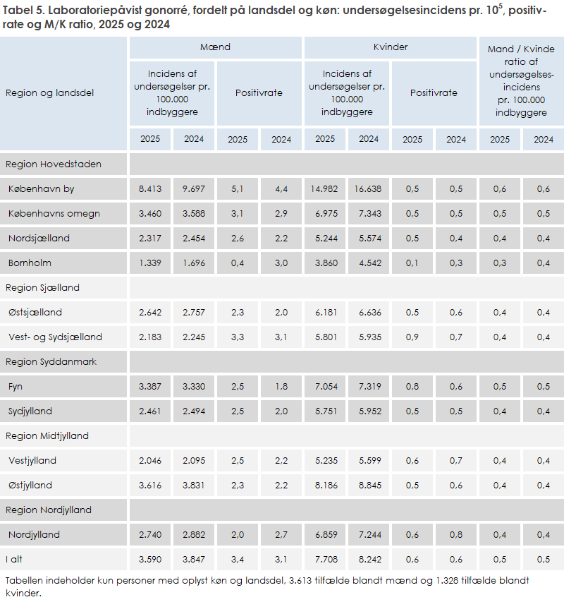 Tabel 5. Laboratoriepåvist gonorré, fordelt på landsdel og køn: undersøgelsesincidens pr. 100.000, positiv-rate og M/K ratio, 2025 og 2024