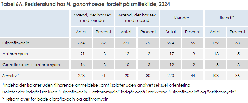 Tabel 6A. Resistensfund hos N. gonorrhoeae fordelt på smittekilde, 2024