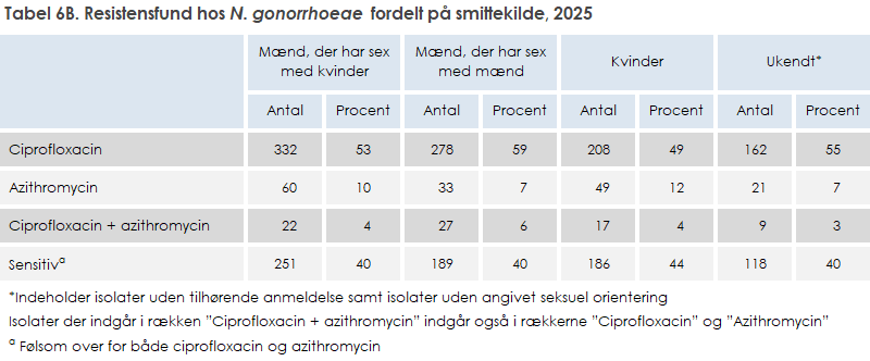 Tabel 6B. Resistensfund hos N. gonorrhoeae fordelt på smittekilde, 2025