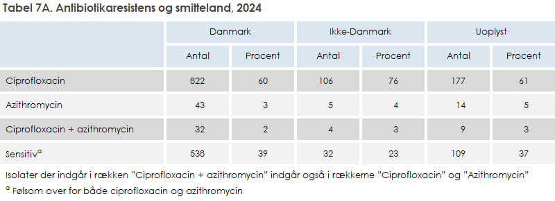 Tabel 7A. Antibiotikaresistens og smitteland, 2024