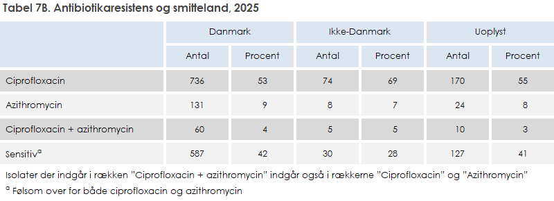 Tabel 7B. Antibiotikaresistens og smitteland, 2025